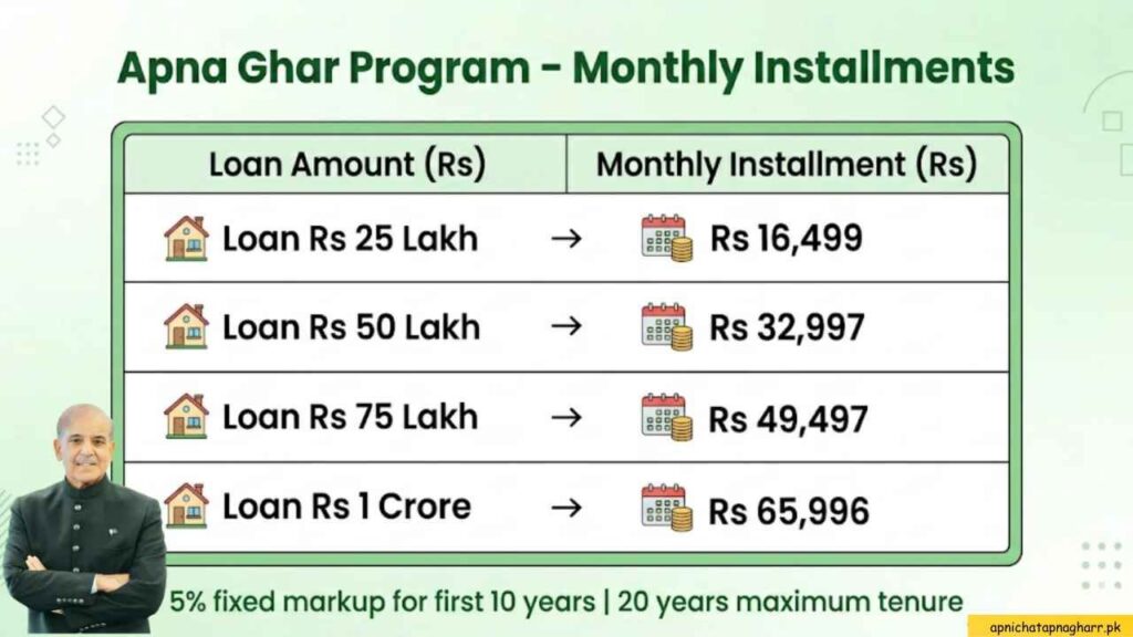 Apna Ghar Program monthly installments table 25 lakh to 1 crore loan amounts with 16499 to 65996 rupees per month