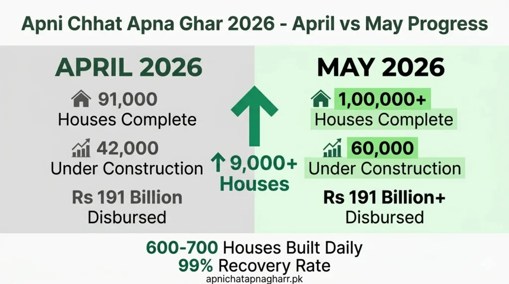 April vs May 2026 progress comparison infographic for Apni Chhat Apna Ghar scheme showing houses completed up from 91000 to 100000 plus under construction up from 42000 to 60000 with green upward arrow and daily 600 to 700 houses construction apnichatapnagharr.pk