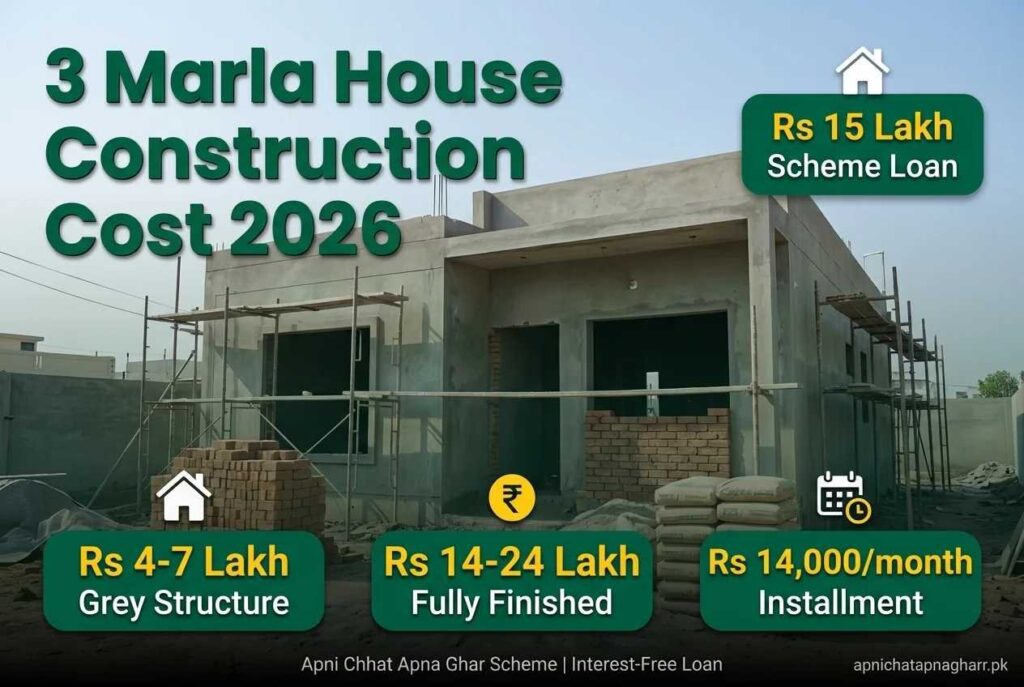 3 marla house construction cost Pakistan 2026 infographic showing grey structure 4 to 7 lakh rupees fully finished 14 to 24 lakh rupees scheme loan 15 lakh rupees and monthly installment 14000 rupees with house construction background apnichatapnagharr.pk
