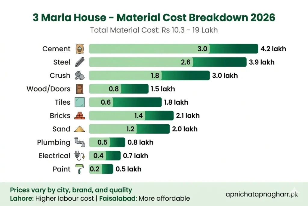 3 marla house material cost breakdown infographic showing cement 3 to 4.2 lakh rupees steel 2.6 to 3.9 lakh bricks 1.4 to 2.1 lakh sand 1.2 to 2 lakh crush 1.8 to 3 lakh tiles 0.6 to 1.8 lakh with green horizontal bars apnichatapnagharr.pk

3 Marla House Construction Cost in Pakistan