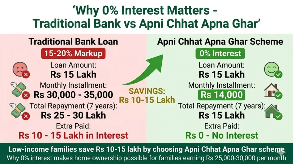 Interest rate comparison infographic showing traditional bank loan 15 to 20 percent markup 30000 to 35000 monthly payment 25 to 30 lakh total vs Apni Chhat Apna Ghar scheme 0 percent interest 14000 monthly payment 15 lakh total with savings of 10 to 15 lakh rupees apnichatapnagharr.pk