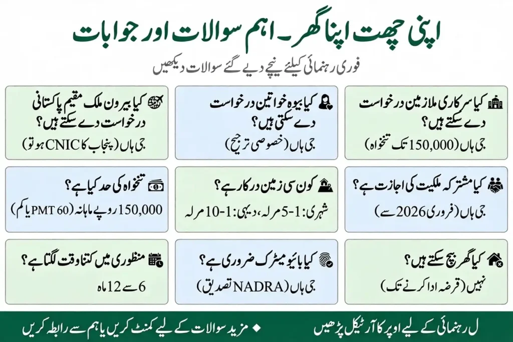 Apni Chhat Apna Ghar common questions quick reference guide infographic showing 9 most common questions and answers overseas Pakistanis widows government employees salary 150000 plot ownership joint ownership approval time biometric verification sale restriction apnichatapnagharr.pk
Apni Chhat Apna Ghar common questions