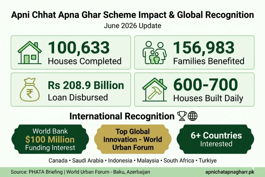 Apni Chhat Apna Ghar scheme impact infographic showing 100633 houses completed 156983 families benefited Rs 208.9 billion disbursed 600 to 700 houses built daily World Bank 100 million dollars funding interest top global innovation World Urban Forum and interested countries Canada Saudi Arabia Indonesia Malaysia South Africa Turkiye apnichatapnagharr.pk