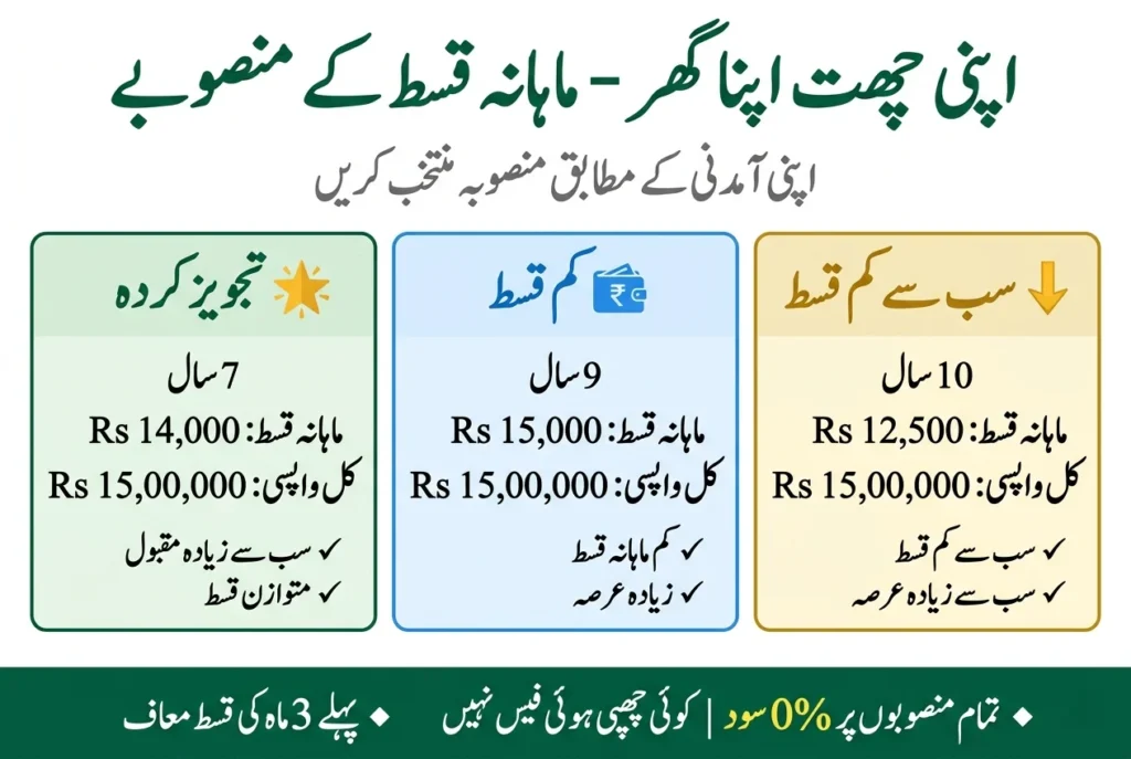 Apni Chhat Apna Ghar installment plans comparison infographic showing 7 year plan Rs 14000 monthly 9 year plan Rs 15000 monthly and 10 year plan Rs 12500 monthly with 0 percent interest no hidden fees and 3 months grace period apnichatapnagharr.pk
Apna Ghar Apni Chat monthly installment