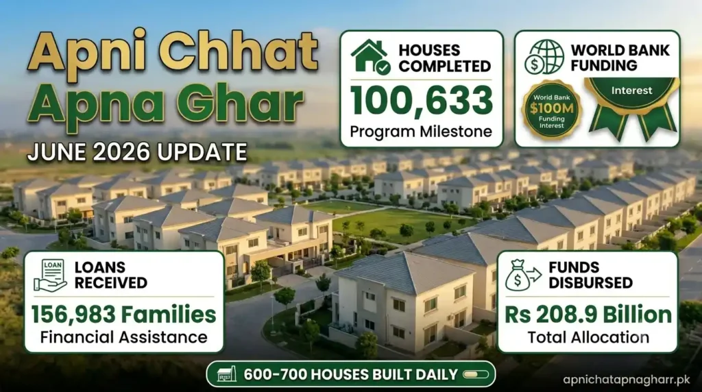 Apni Chhat Apna Ghar June 2026 progress infographic showing 100633 houses completed 156983 families received loans Rs 208.9 billion disbursed and 600 to 700 houses built daily with green icons and numbers apnichatapnagharr.pk

Apni Chhat Apna Ghar June 2026 100633 Houses Completed