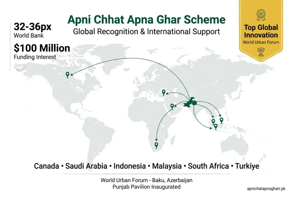 Apni Chhat Apna Ghar scheme global recognition infographic showing World Bank 100 million funding top global innovation World Urban Forum and interested countries Canada Saudi Arabia Indonesia Malaysia South Africa Turkiye with world map highlighting Pakistan apnichatapnagharr.pk